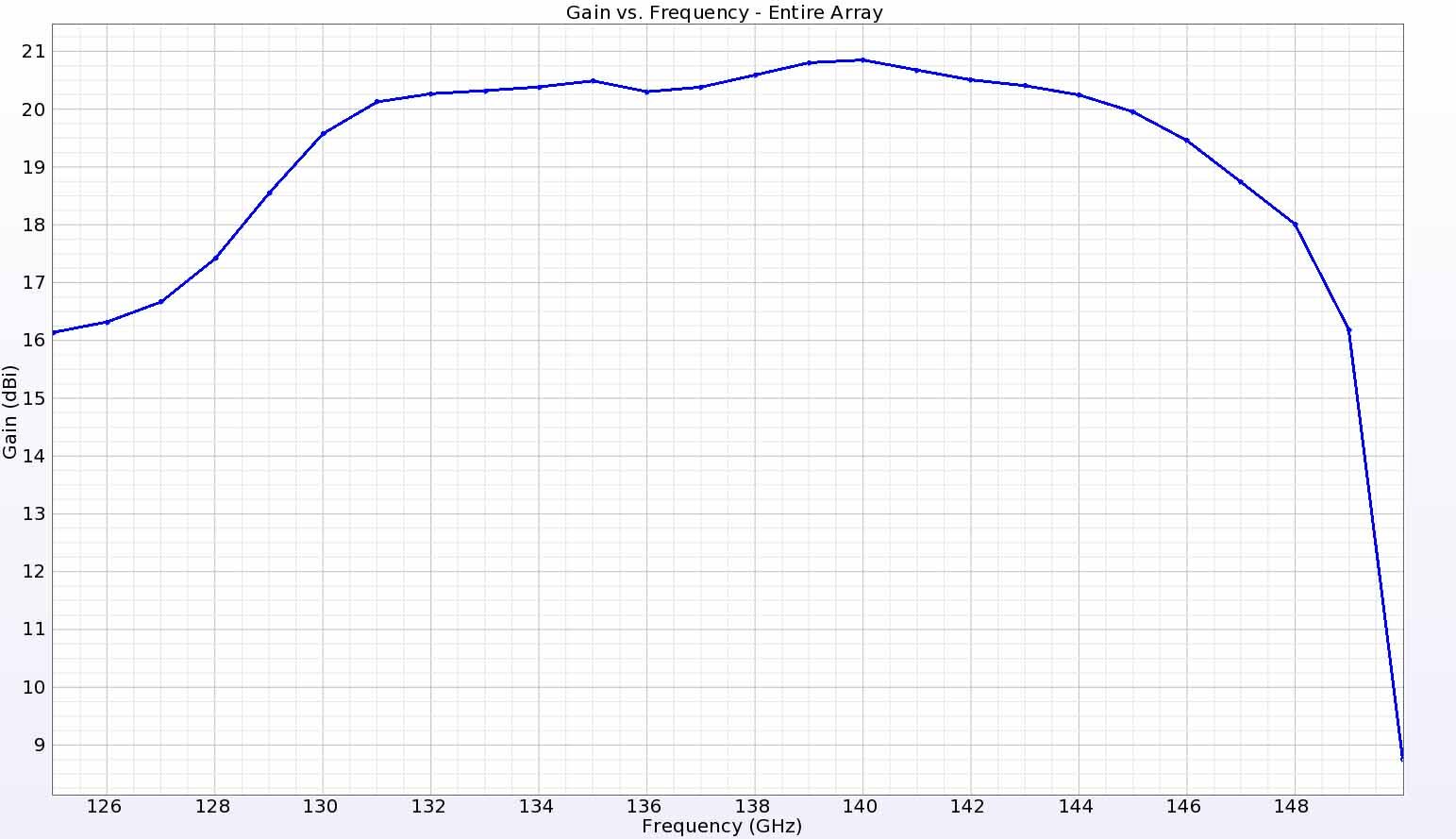 Figure 19:  The gain of the array at a point directly above is smoothly varying from 17.5 dBi on the edges to a peak of 21 dBi at 140 GHz.