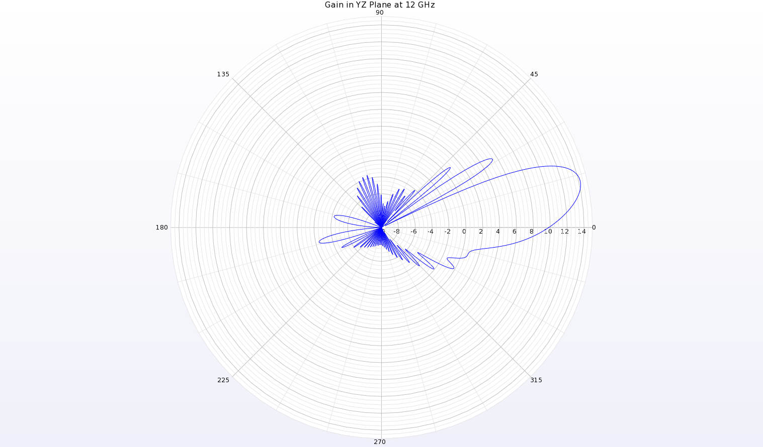 Figure 19: A polar plot of the gain pattern at 12 GHz in the YZ plane of the antenna shows a beam at theta=13 degrees with a peak gain of 14.2 dBi.