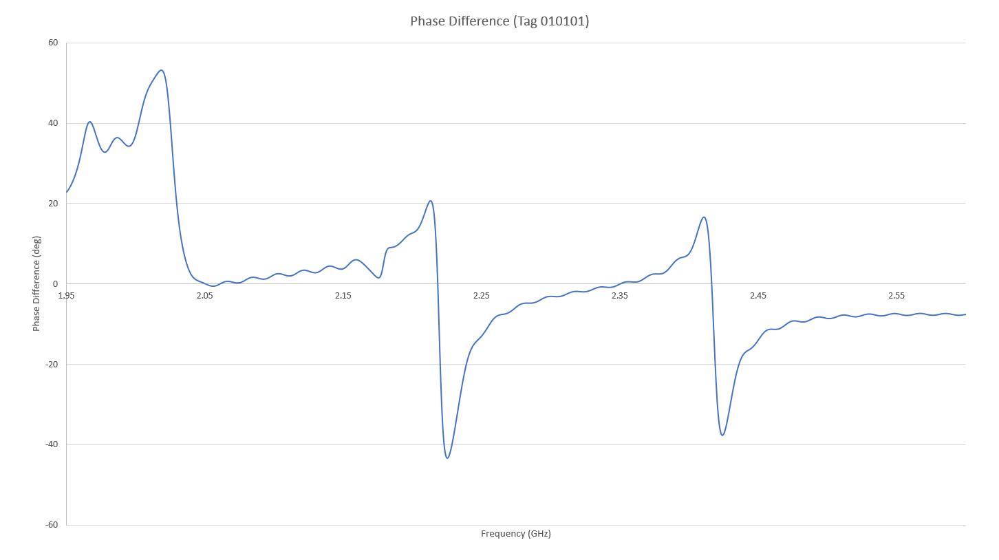 Figure 19: The adjusted phase response of the RFID system is shown for the 010101 tag where the 0 bits are visible as steep phase shifts at 2.0, 2.2, and 2.4 GHz.