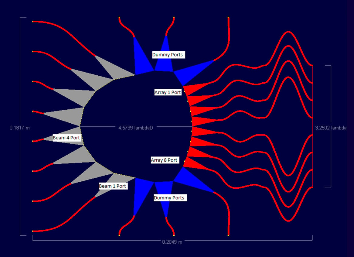 Figure 1: Shown is a basic microstrip lens generated in the RLD software. To the left are the beam (input) ports and to the right are the array (output ports). The port numbering is identified in the figure. The blue ports at the top and bottom are …