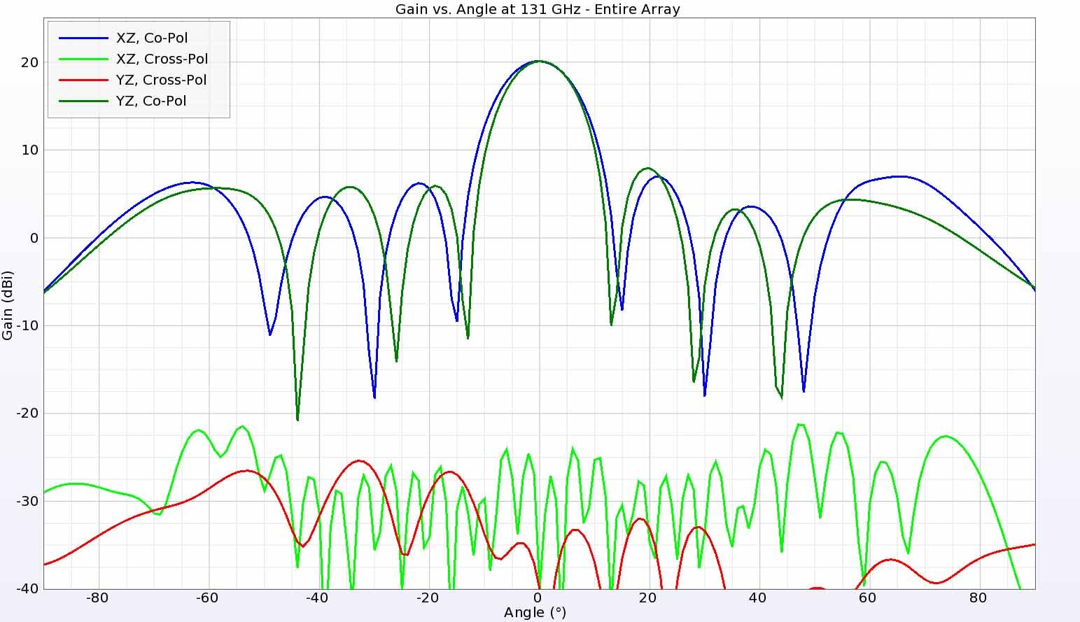 Figure 20:  The gain patterns in the principal planes at 131 GHz show similar shape with sidelobes below 10 dB down from the peak and low cross-polarized gain.