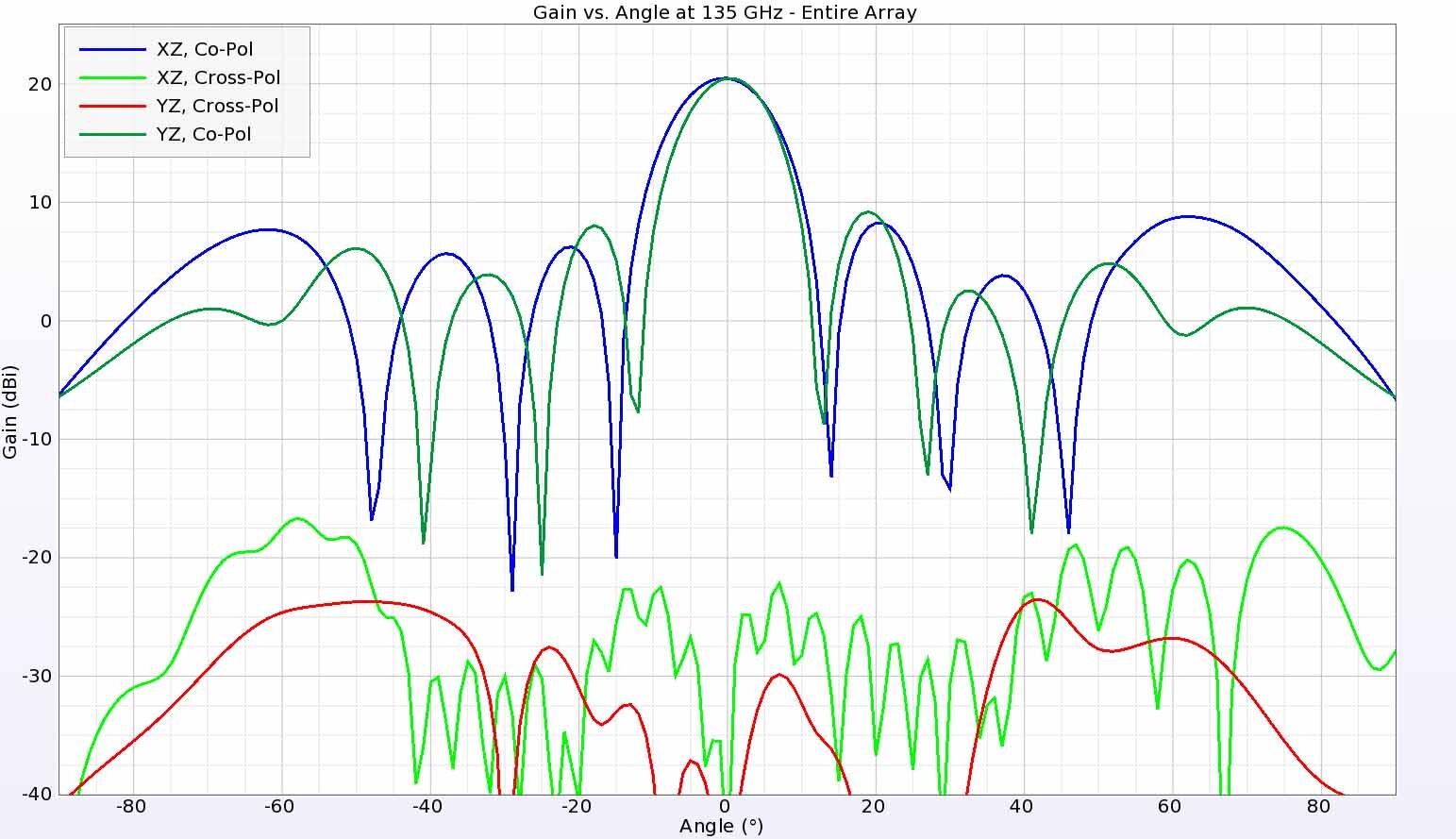 Figure 21:  The gain patterns at 135 GHz show similar behavior to those at 131 GHz.