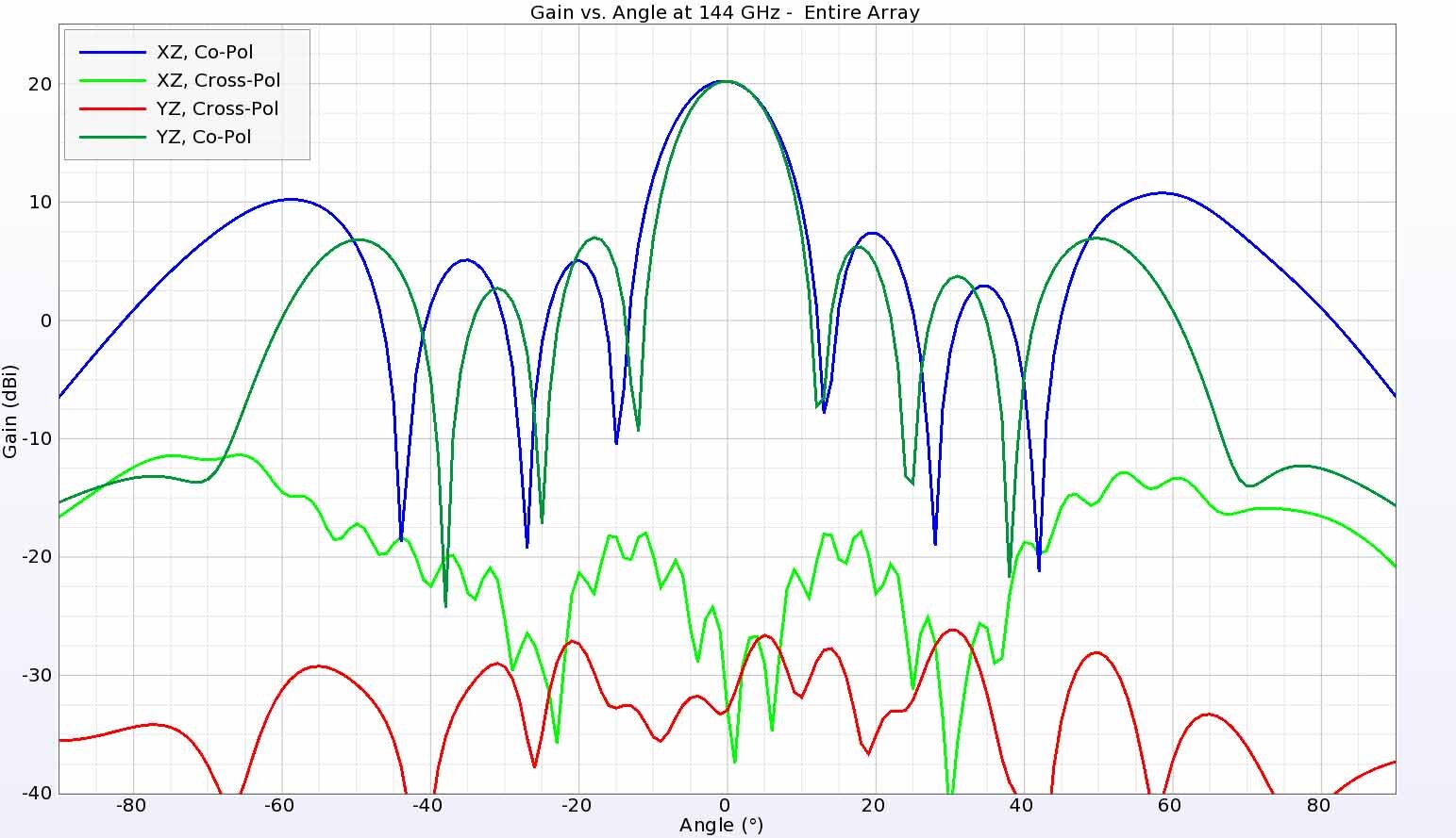 Figure 23:&nbsp; At the top of the frequency range at 144 GHz, the gain patterns remain very similar to those at the other frequencies.