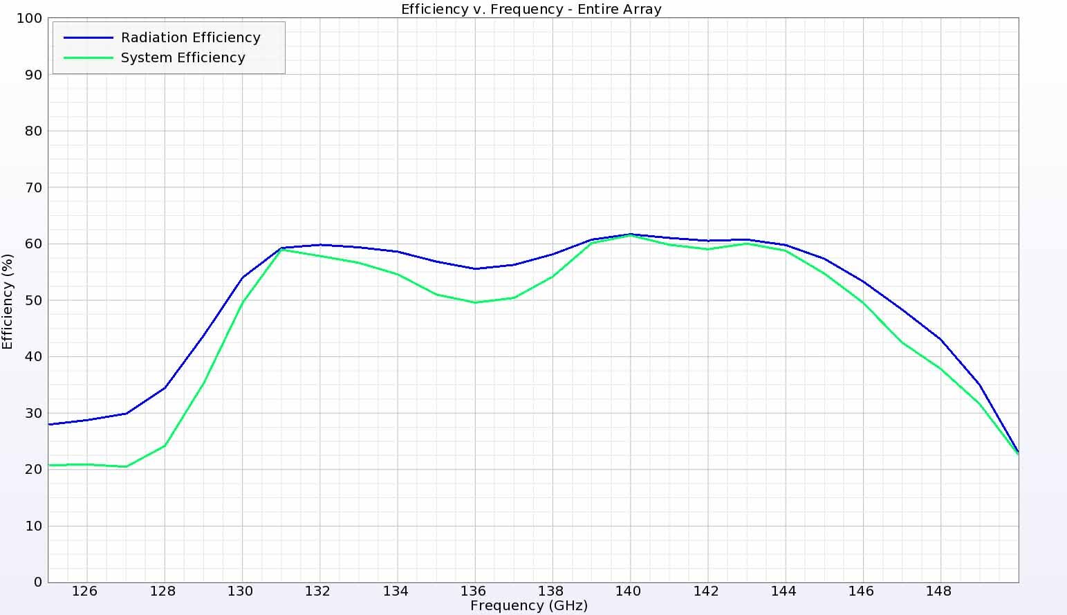 Figure 28:  The efficiency of the antenna array is about 60% over the entire frequency range of interest.