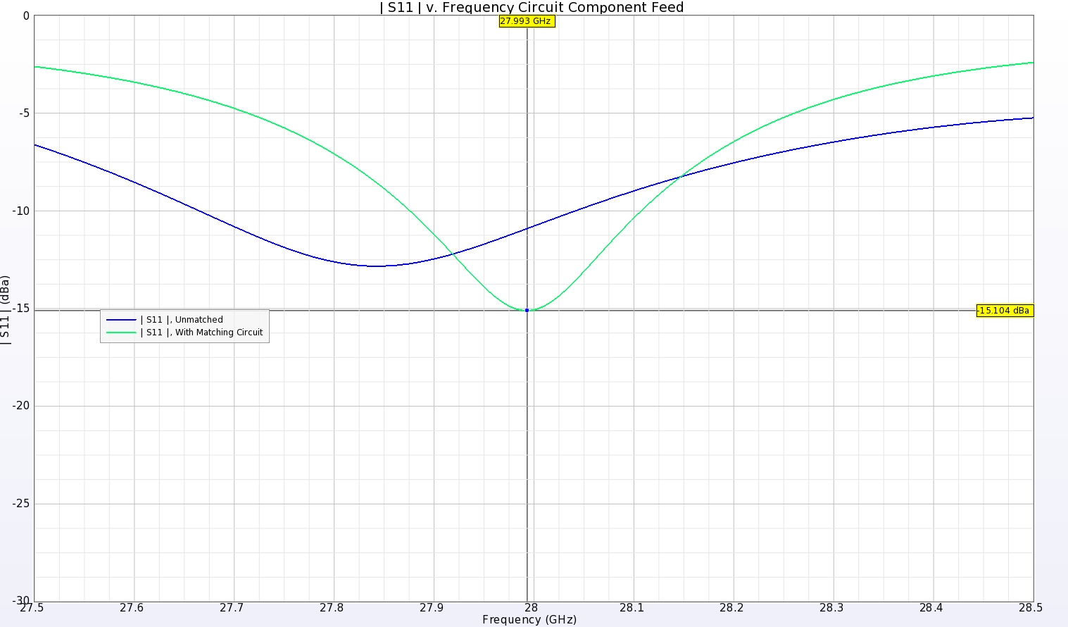 Figure 2: The Return Loss for the 1x8 element is slightly out of tune when fed with a 50-ohm source. By adding a simple LC matching circuit, the device is tuned to 28 GHz.