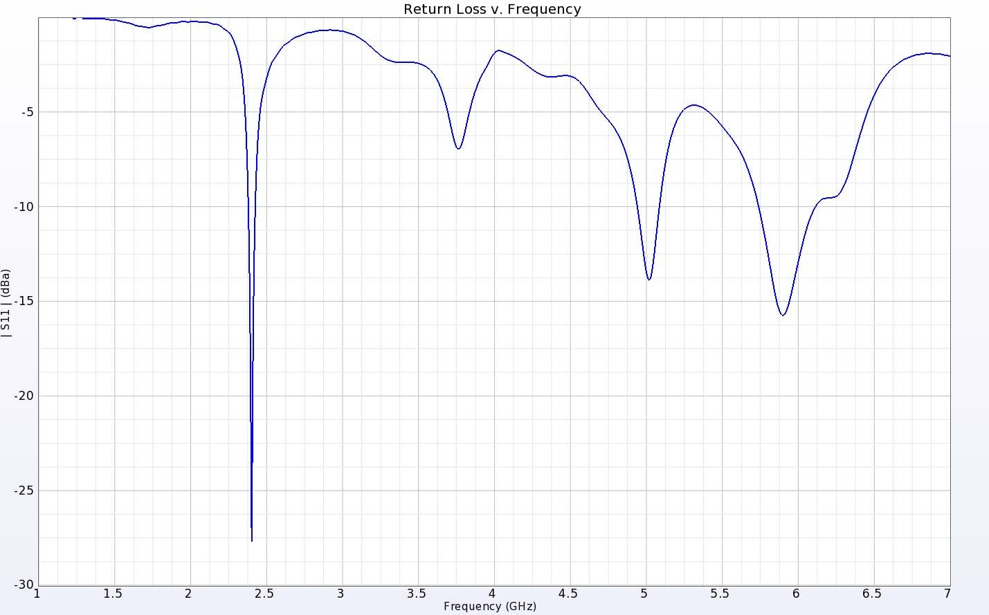 Figure 3: &nbsp;The return loss for the multiband antenna shows good performance at 2.4, 5 and 6 GHz as desired.