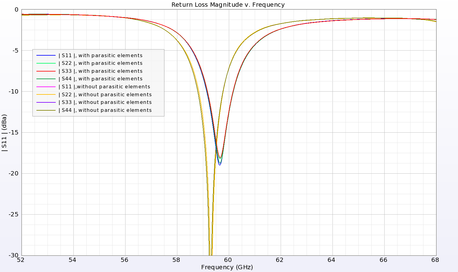 Figure 3: The return loss for each element of the array is quite similar. The addition of the parasitic element shifts the response higher in frequency and reduces the null depth.