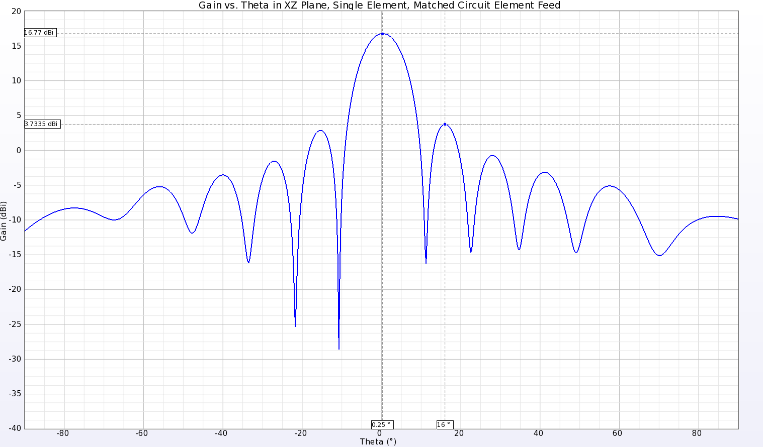 Figure 4: In the XZ dimension (E-plane) the antenna pattern has main beam with gain of 16.77 dBi and a peak side lobe level of 3.73 dBi.