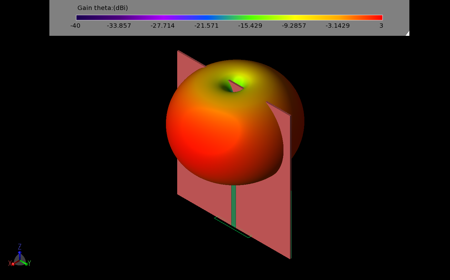 Figure 4: The co-polarized gain pattern of the UWB monopole disk is uniform around the antenna.