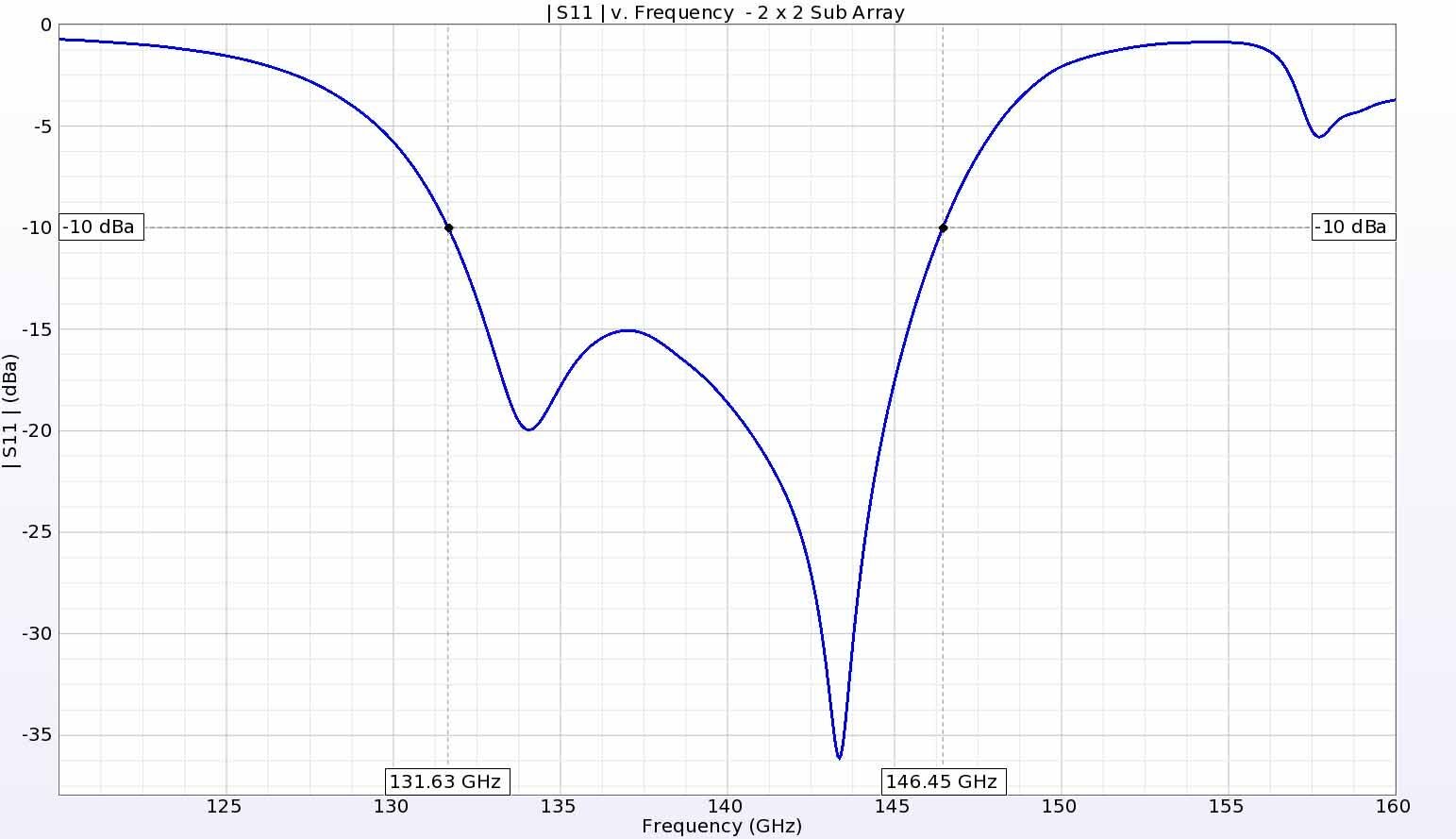 Figure 5:  The return loss for a single 2x2 antenna element shows good performance below -10 dB from about 132 GHz to 146 GHz.