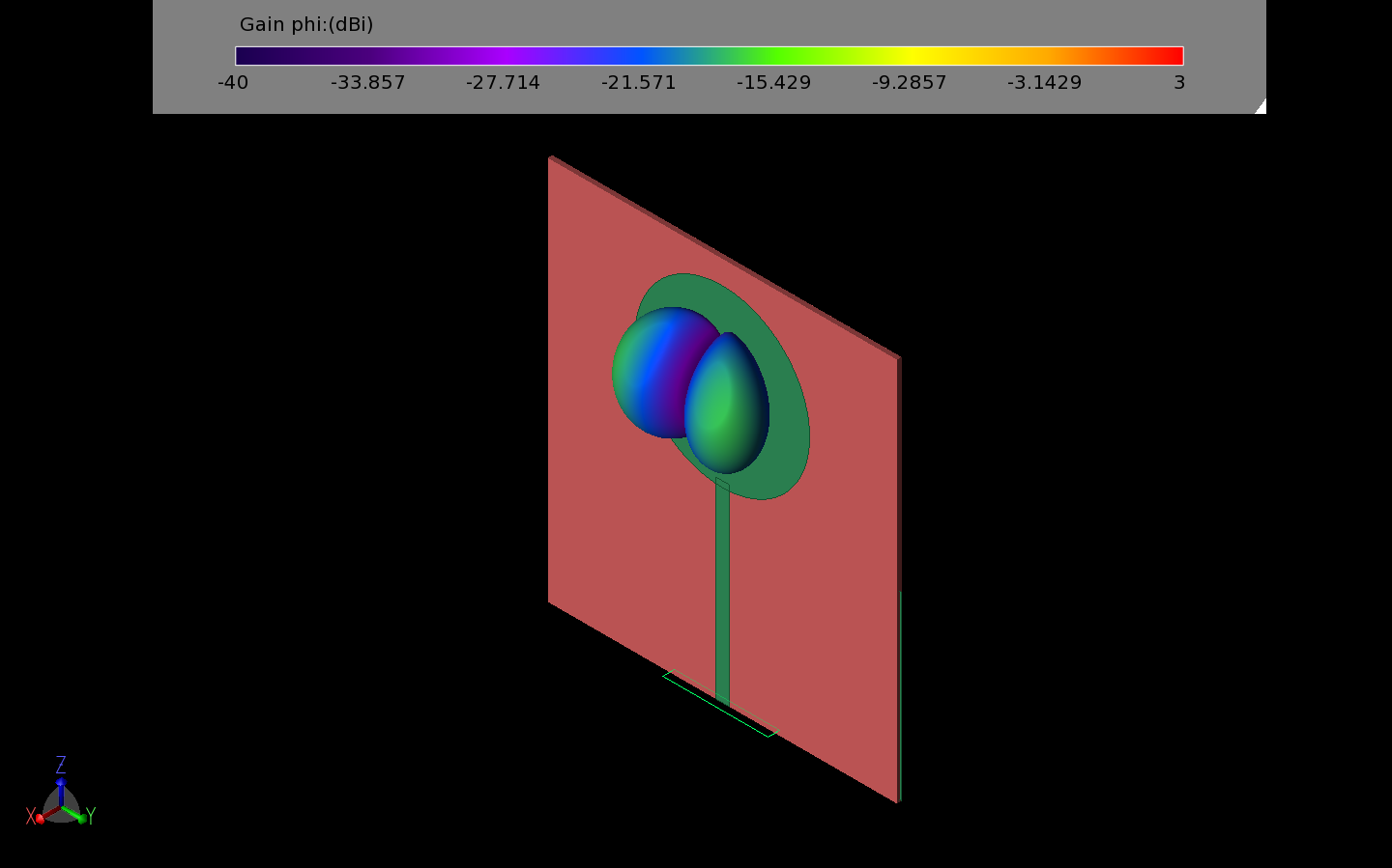 Figure 5: The cross-polarized gain pattern of the UWB monopole disk antenna has very low gain which aids to reduce any cross-talk interference in the RFID tag.