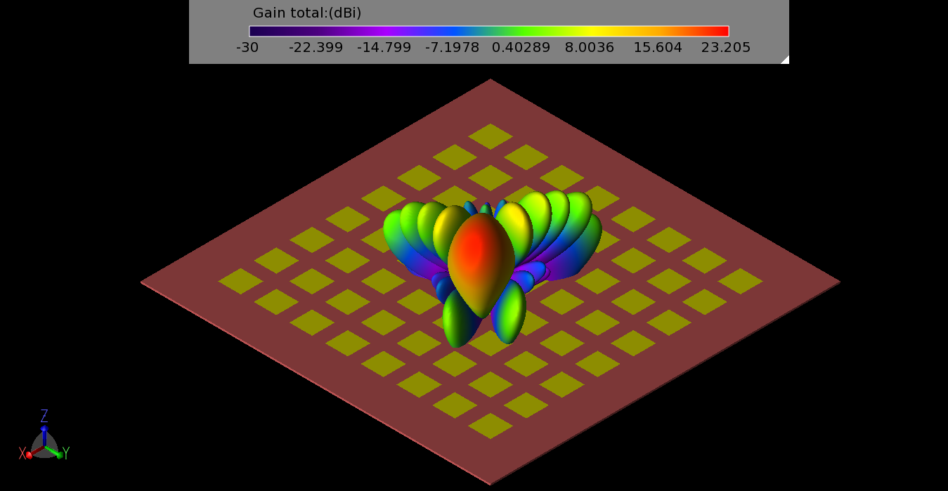 Figure 6: The three-dimensional gain pattern for the 8x8 array when the patches are phased to direct the main beam toward (40°, 45°).