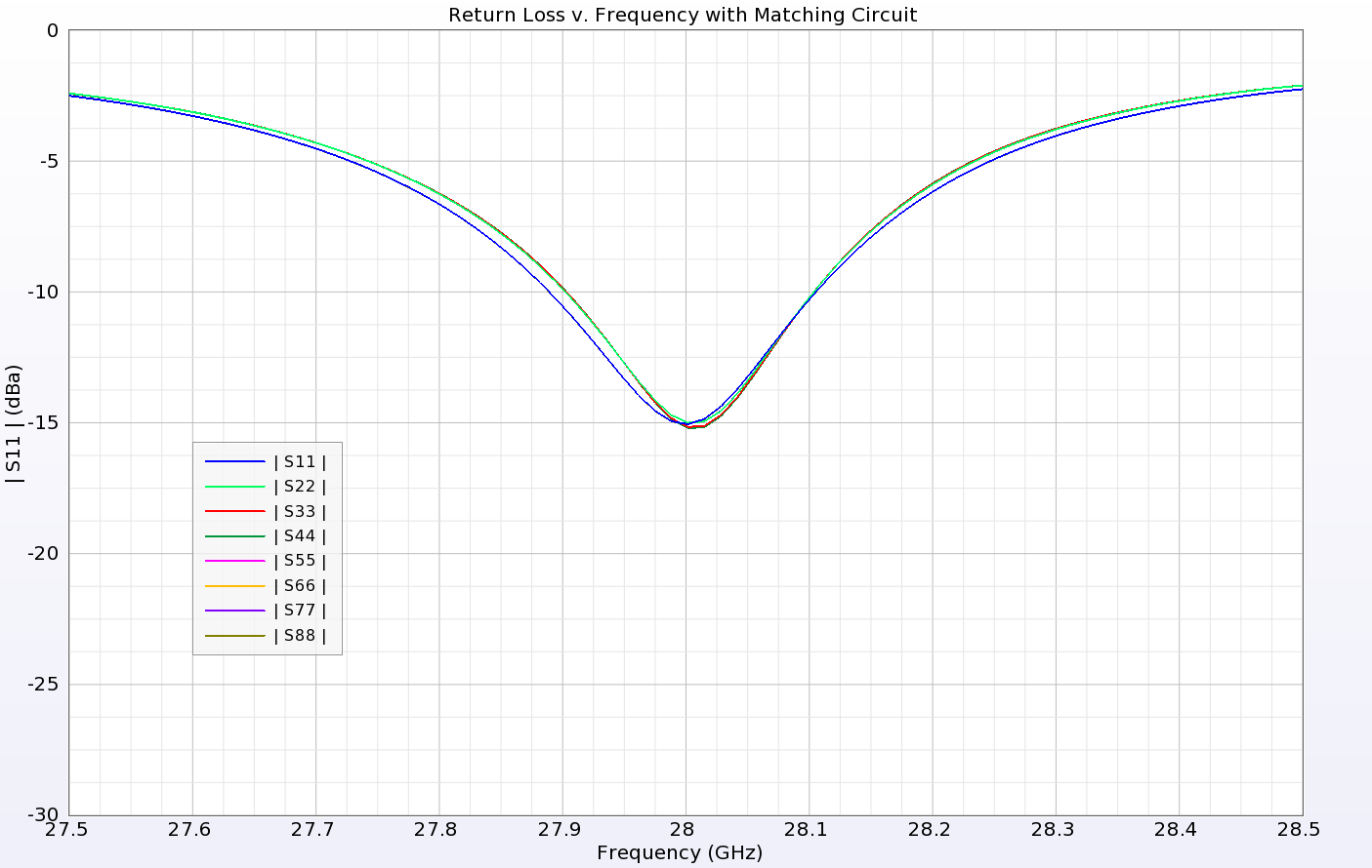 Figure 6: The Return Loss of each port is shown be tuned for 28 GHz after the addition of simple LC matching circuits to each feed.