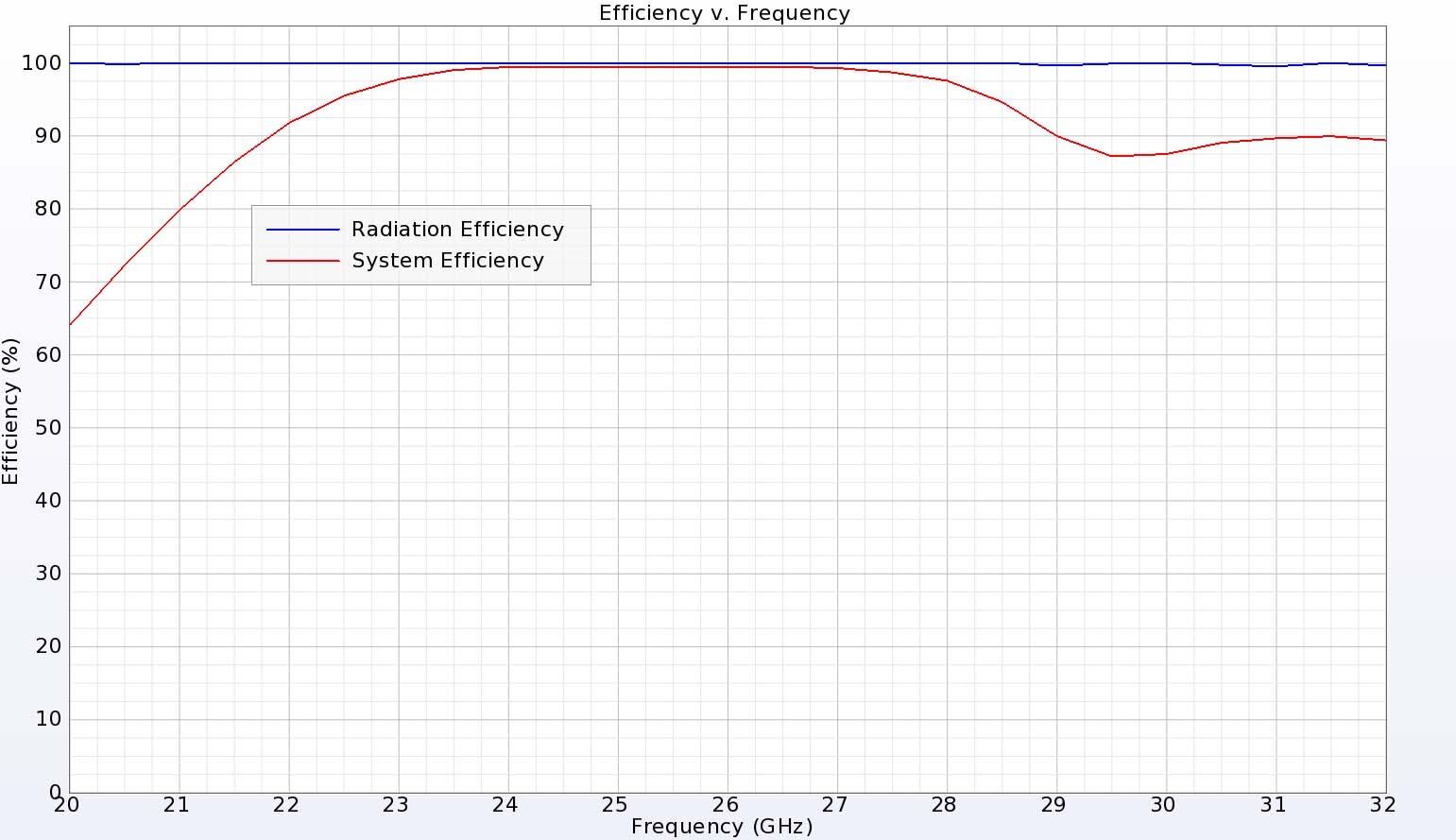 Figure 6:  The DRA has excellent efficiency above 90% for the entire frequency range.