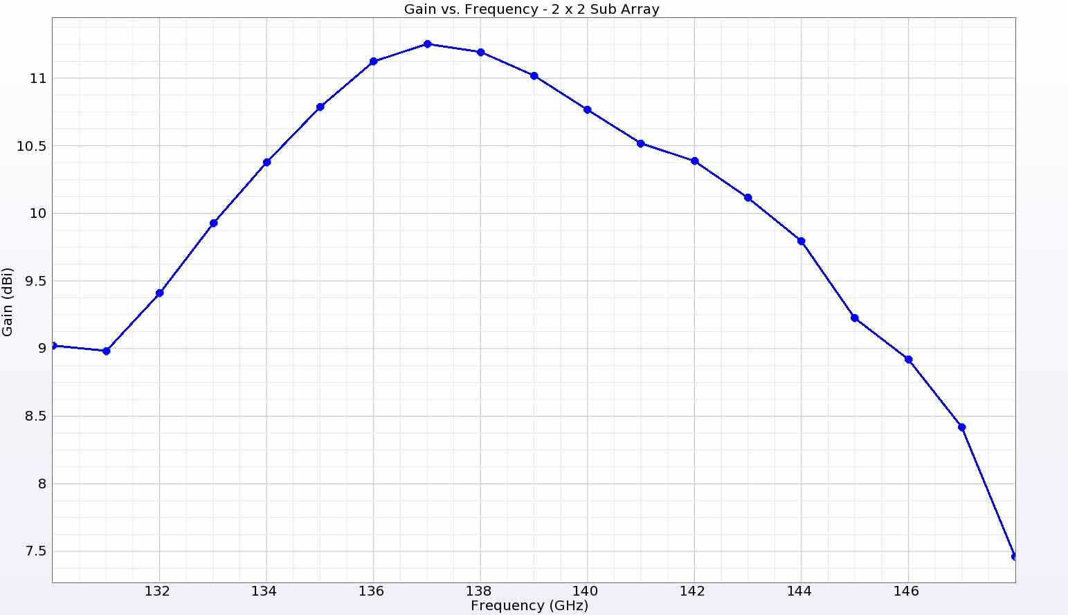 Figure 6:  The gain versus frequency is plotted at a point directly above the antenna element and shows gain ranging from 9 dBi at the edges to a peak of 11.5 dBi in the center of the frequency range.