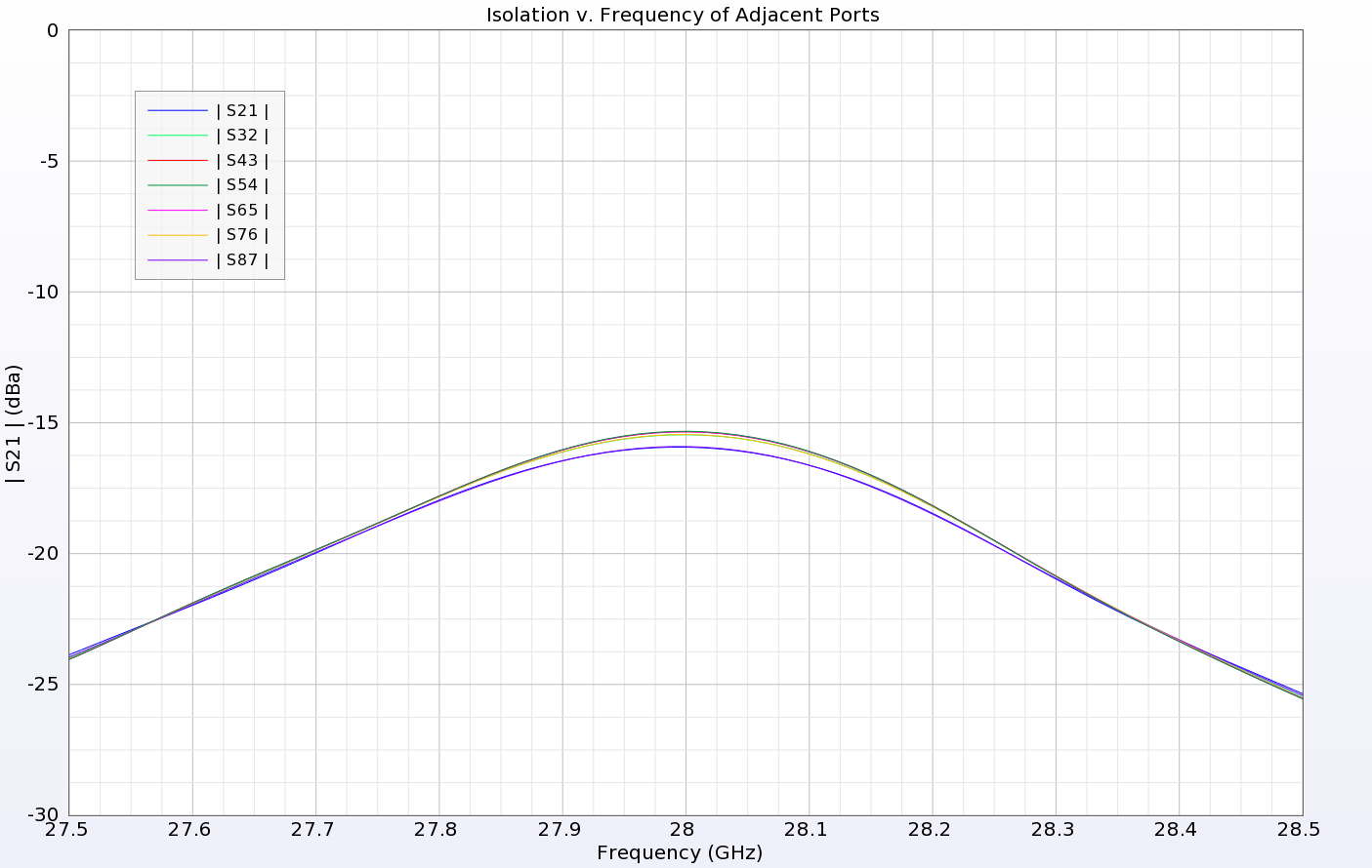 Figure 7: The isolation between adjacent ports is shown to be less the -15 dB for all possible combinations.