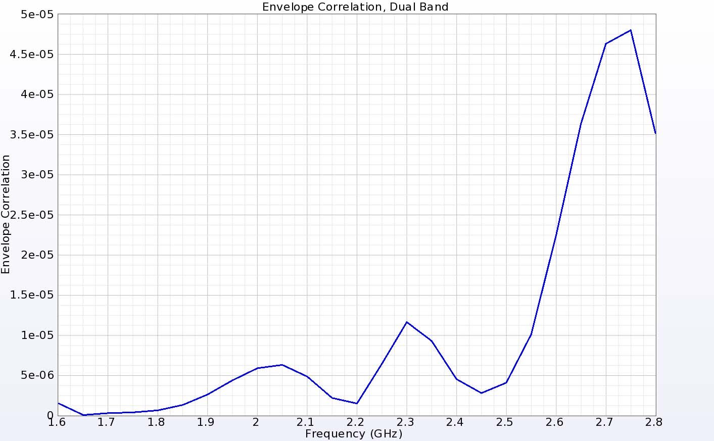 Figure 7:  The envelope correlation shows there is high isolation between the two ports.