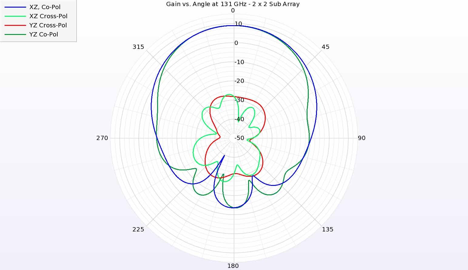 Figure 7:  At 131 GHz, the antenna element has similar co-pol gain in the two principal planes.  The cross-polarized radiation is significantly reduced.