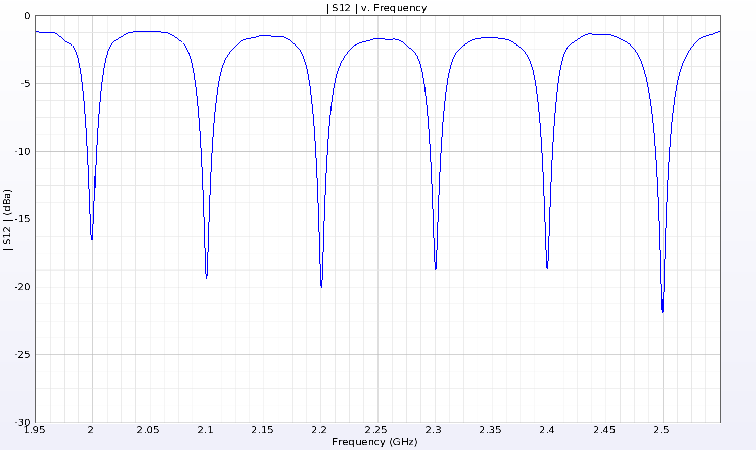 Figure 8: The amplitude response of the RFID tag when analyzed by itself shows clear definition of the six bits from 2.0 to 2.5 GHz. Here the response of 000000 is shown.