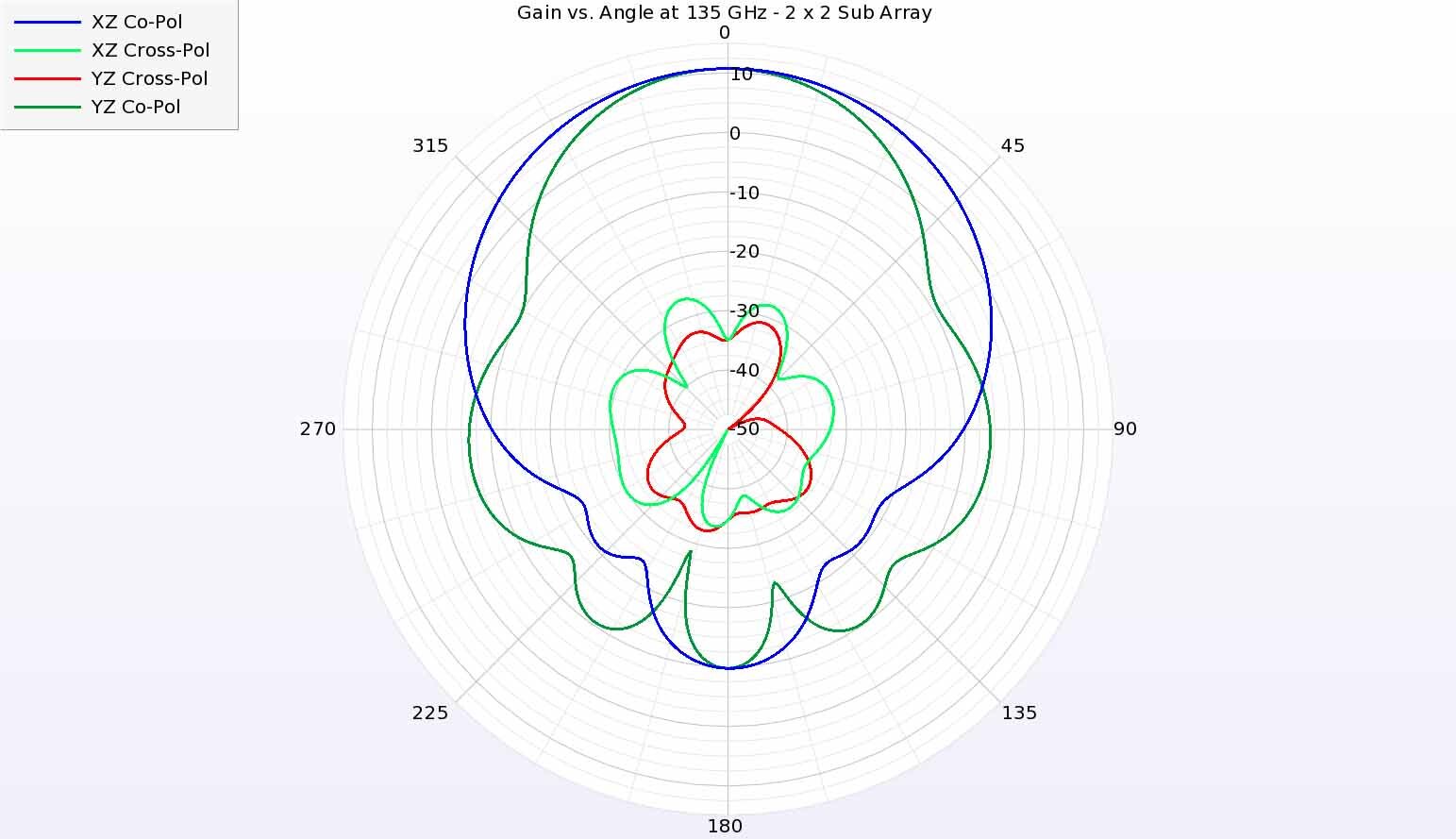 Figure 8:&nbsp; The antenna gain in the principal planes at 135 GHz shows similar performance with a slight narrowing in the YZ plane compared to the XZ plane.