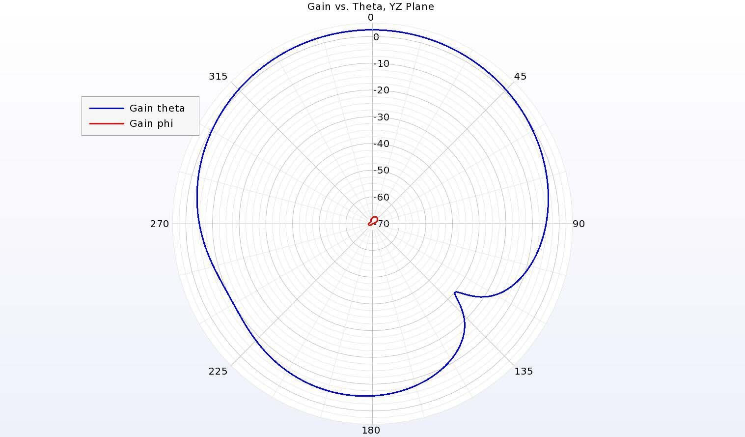 Figure 8:  In the YZ plane (vertical cut) of the antenna pattern, the co-polarized gain is seen to be much greater than the cross-polarized gain, offering excellent isolation.