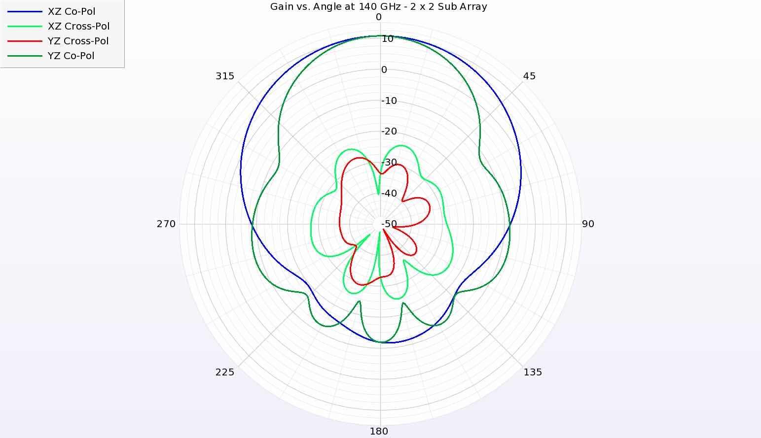 Figure 9:  At 140 GHz, the antenna gain patterns show similar performance in the two principal planes with slightly broader beamwidth in the XZ plane.