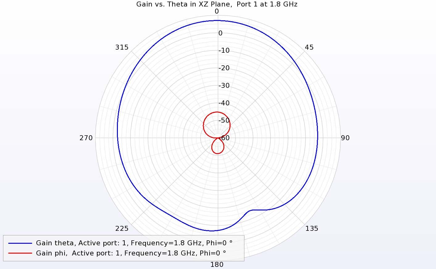 Figure 9:  The gain from port 1 at 1.8 GHz in the vertical XZ plane shows strong co-polarized gain from the theta component and cross-polarized gain down more than 40 dB.