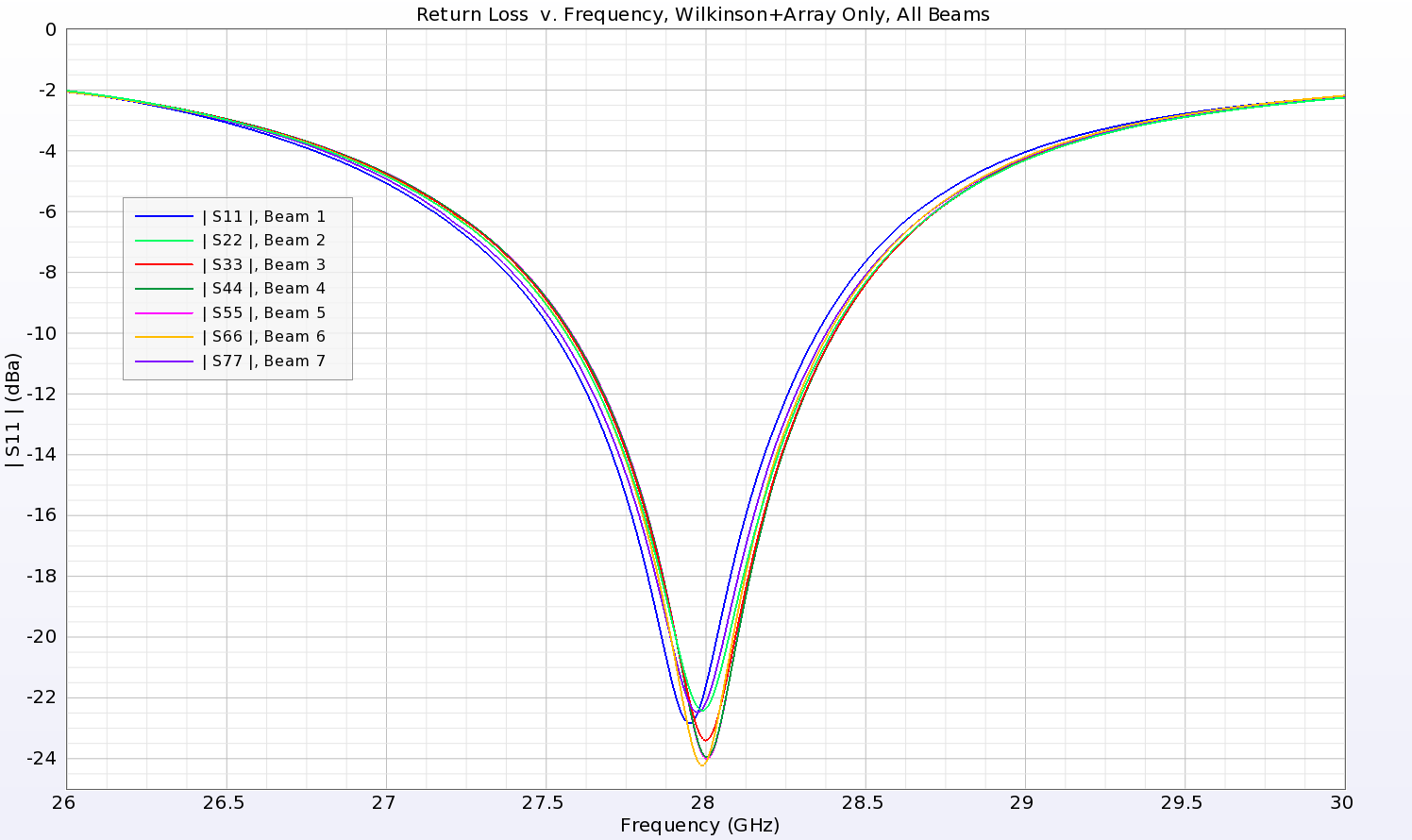 Figure 10: The return loss for each of the eight ports attached to the Wilkinson power dividers shows good performance at 28 GHz. There is only slight variation between the different 1x8 subarrays attached to each power divider.