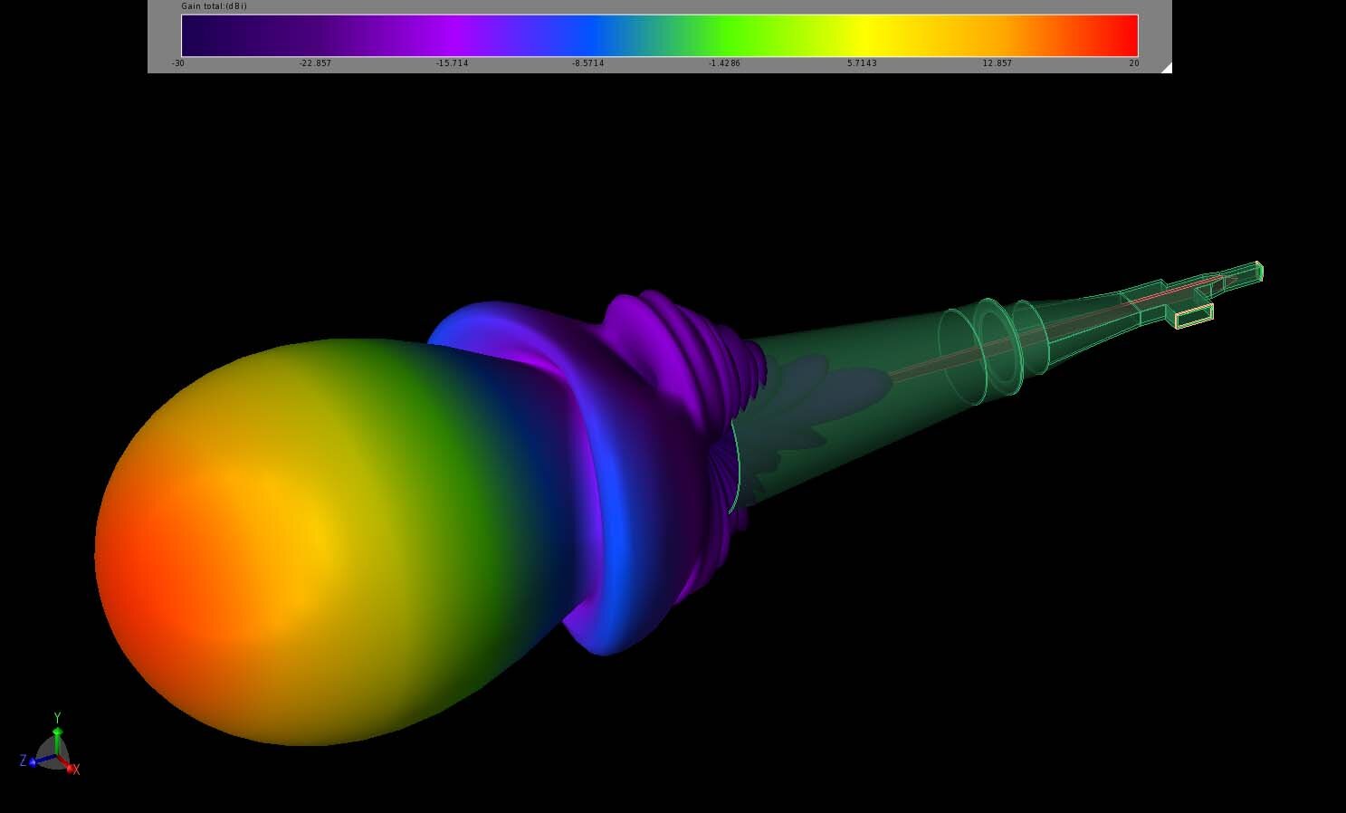 Figure 10:  The gain pattern of the horn at 94 GHz has a symmetrical beam with peak gain at 18 dBi and low side lobes.