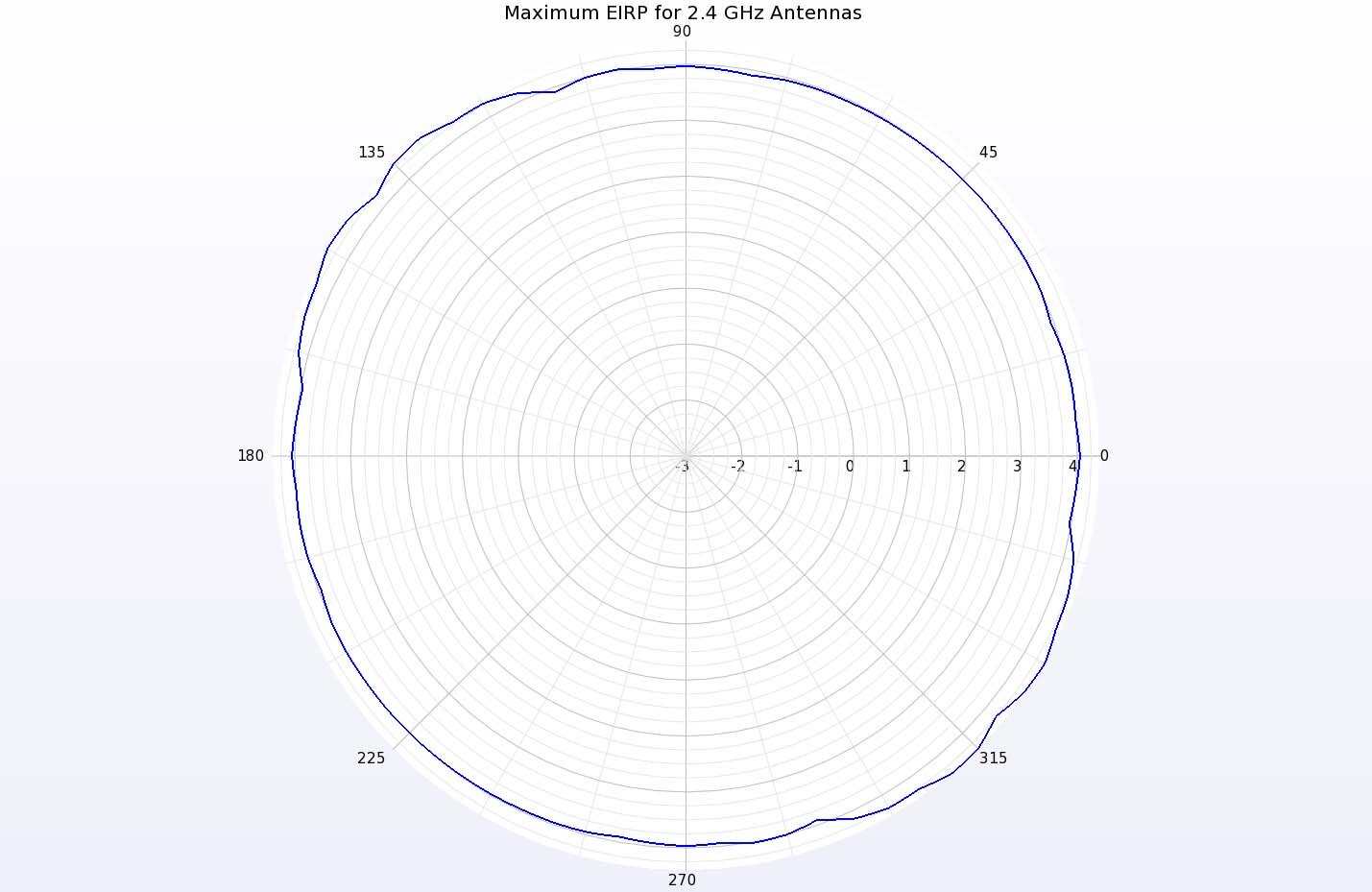 Figure 11:  A polar plot of the Maximum EIRP in the horizontal plane shows gain of about 4 dBi in all directions.