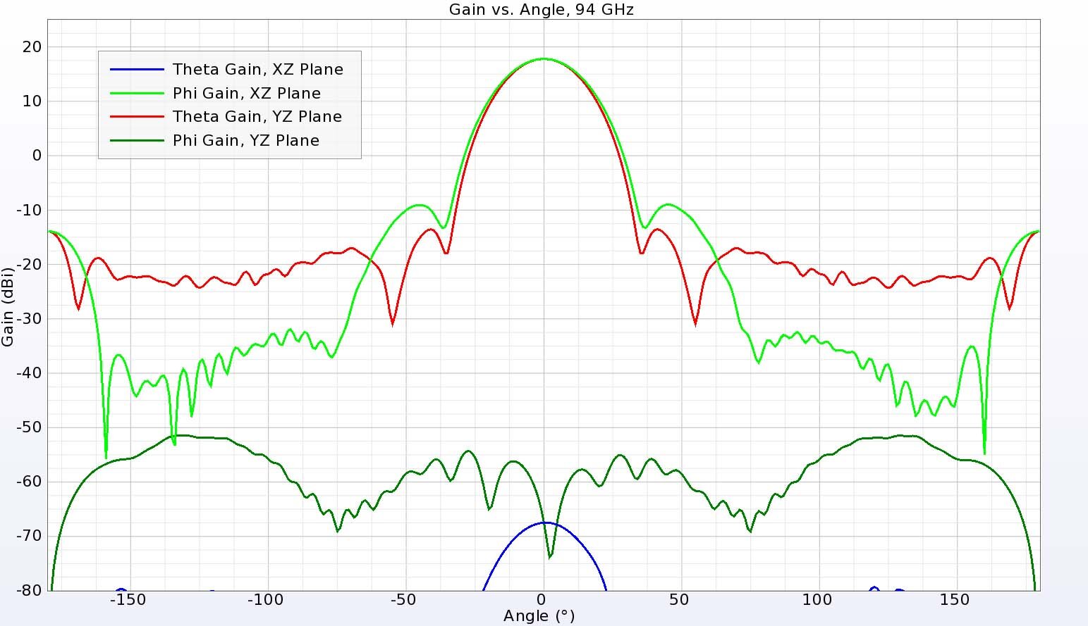 Figure 12:&nbsp; The gain in the two principal planes at 94 GHz shows a strong, symmetrical beam and very low cross polarized fields.