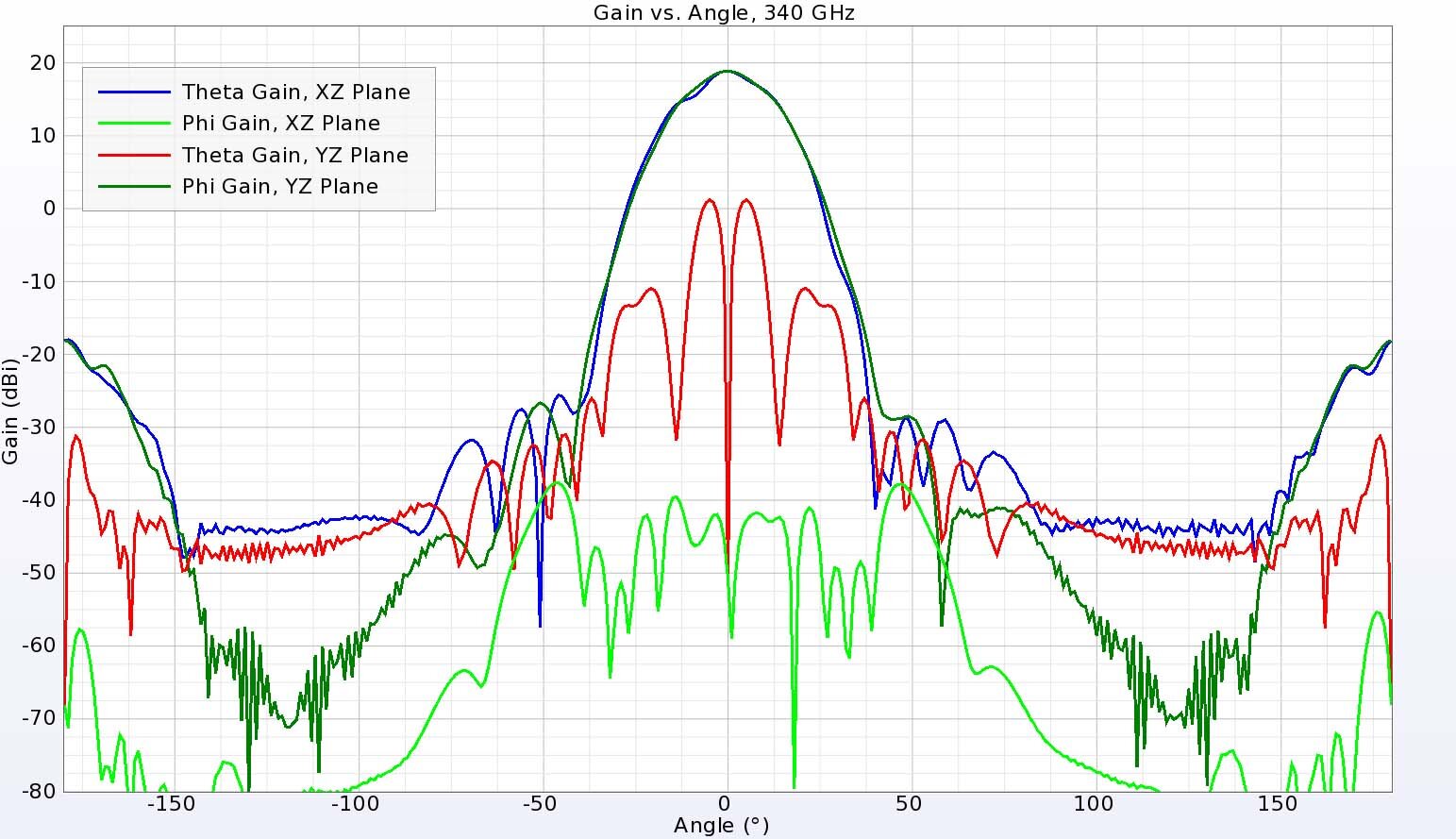 Figure 13:  At 340 GHz, the gain in the principal planes is symmetrical with low side lobes.  The cross-polarized fields are higher in one plane but are still down more than 15 dB.