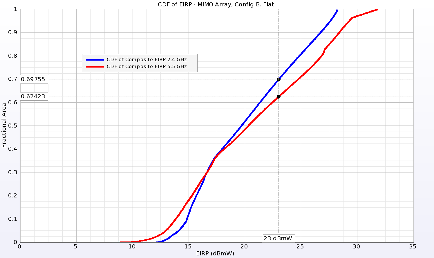 Figure 15: The cumulative distribution function of the Equivalent Isotropic Radiated Power (EIRP) indicates the coverage possible from the array for a given input power. For the array of Figure 11b, the coverage is 30.2% at 2.45 GHz (1-0.69755) and …