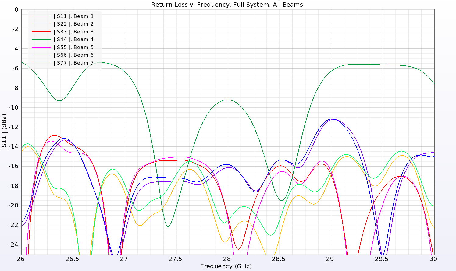 Figure 17: Plotted here is the return loss from each of the seven input ports of the Rotman lens when connected to the entire system of power dividers and antennas. The results are generally good with values below -10 dB for all ports except the cen…