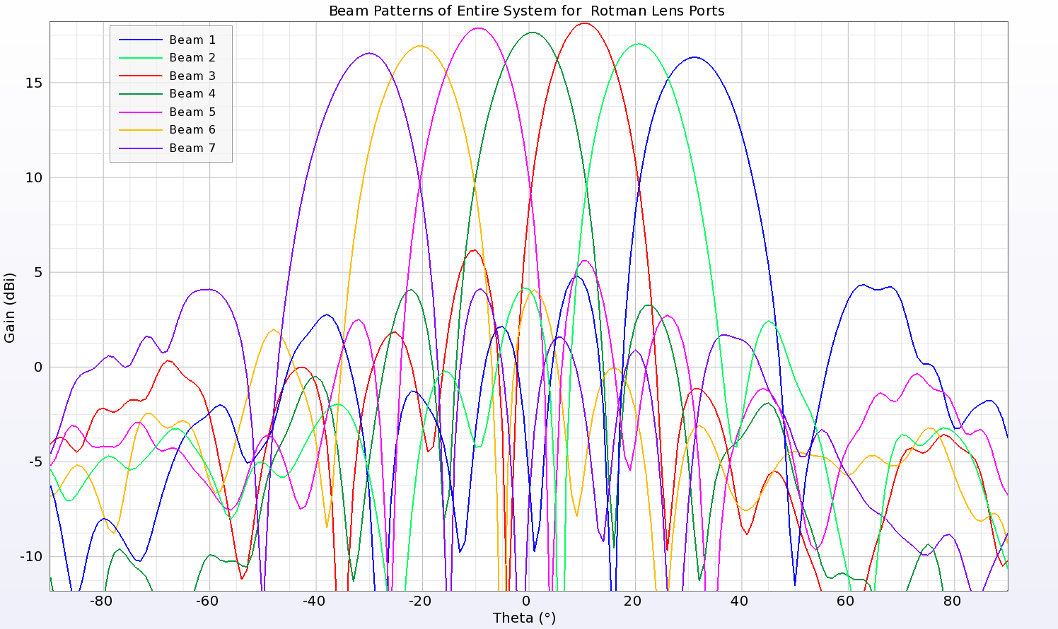 Figure 18: The resulting beams from the entire system are plotted as gain patterns and can be seen to be similar to the other beam pattern plots, with beams spaced 10 degrees apart from -30 to 30 degrees and near equal magnitude.