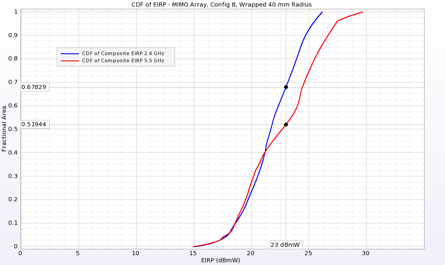 Figure 19: The cumulative distribution function of the Equivalent Isotropic Radiated Power (EIRP) indicates the coverage possible from the array for a given input power. For the array of Figure 16, the coverage is 32.2% at 2.45 GHz and 48.1% at 5.5 …