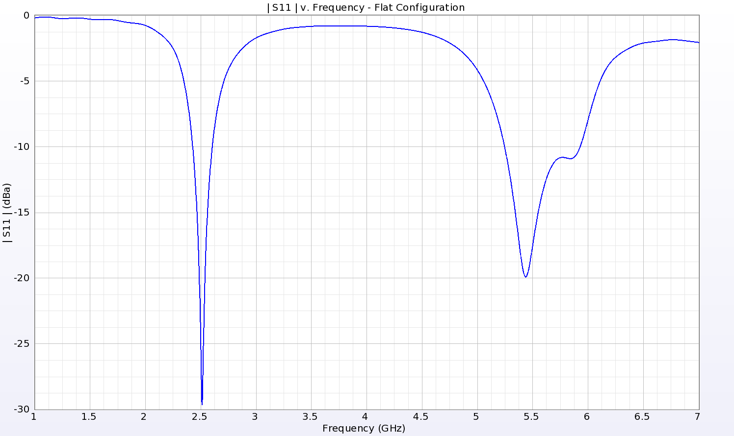 Figure 2: The return loss for the single patch shows a deep null around 2.5 GHz and two shallower nulls around 5.4 and 5.8 GHz which produce a broader operating region at the higher frequency bands.