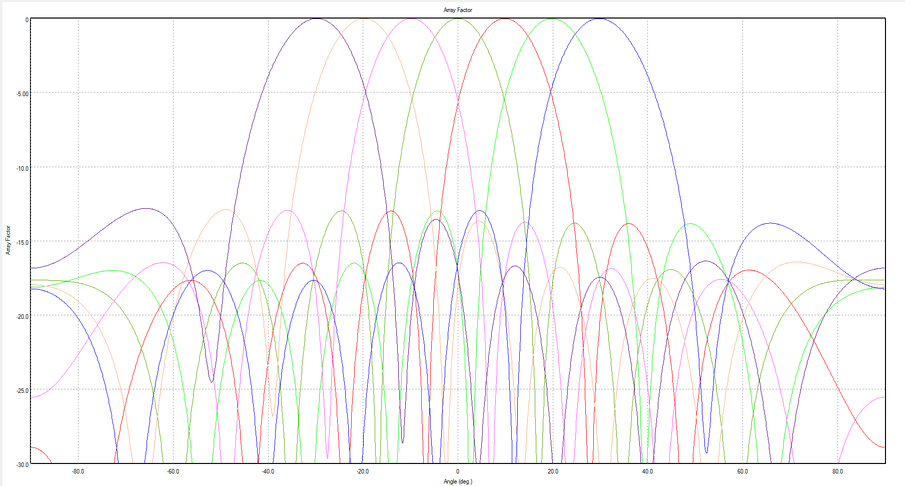 Figure 2: The Array Factor, a measure of the expected radiation pattern produced by a beam port due to the phase across the array ports, is shown for all seven beams of the Rotman lens designed in RLD.