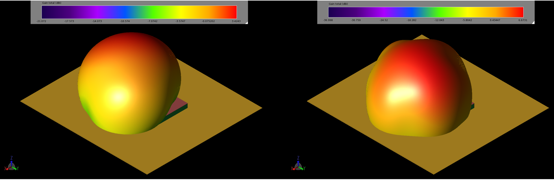 Figure 4: The gain patterns of the patch at 2.45 GHz (left, 4a) and 5.5 GHz (right, 4b) are spherical with peak gain values of 3.4 and 6.7 dBi, respectively.