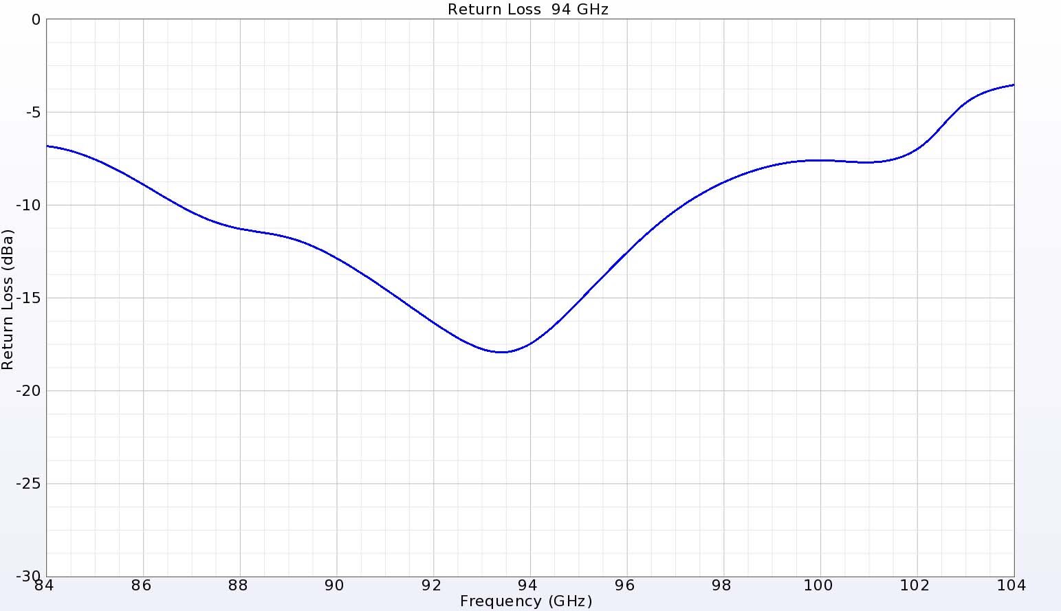 Figure 4:  The return loss for the 94 GHz port shows a good match with values below -15 dB.