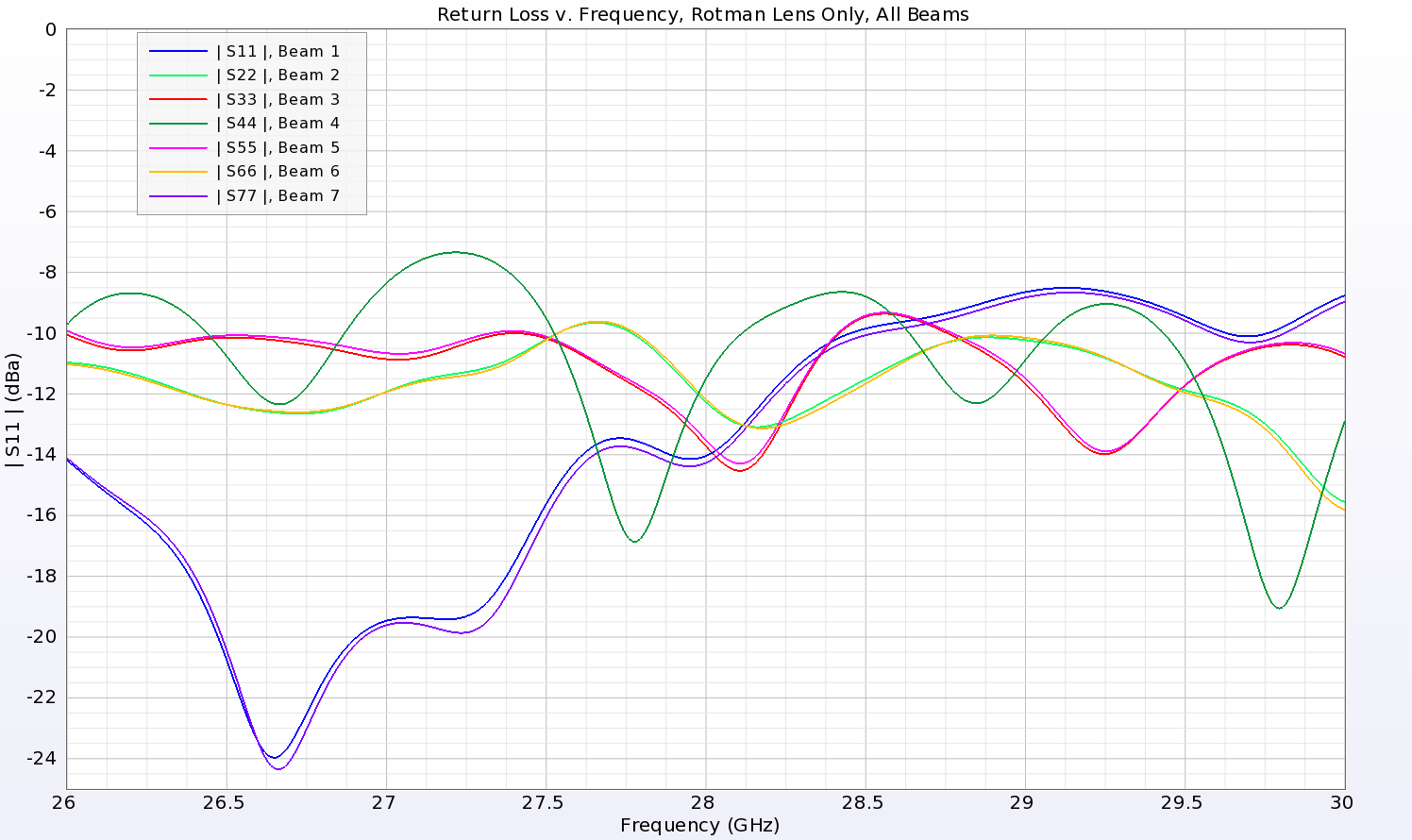 Figure 4: The return loss for each beam port of the Rotman lens is plotted over a frequency range around 28 GHz.