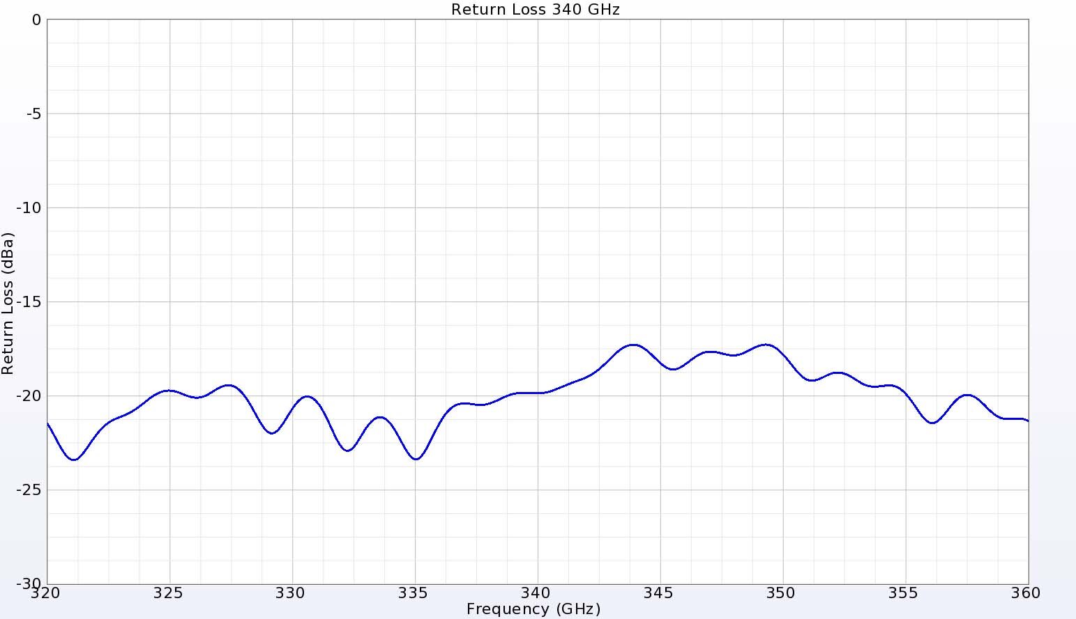 Figure 5:  At 340 GHz, the return loss is nearly -20 dB for the high band port.