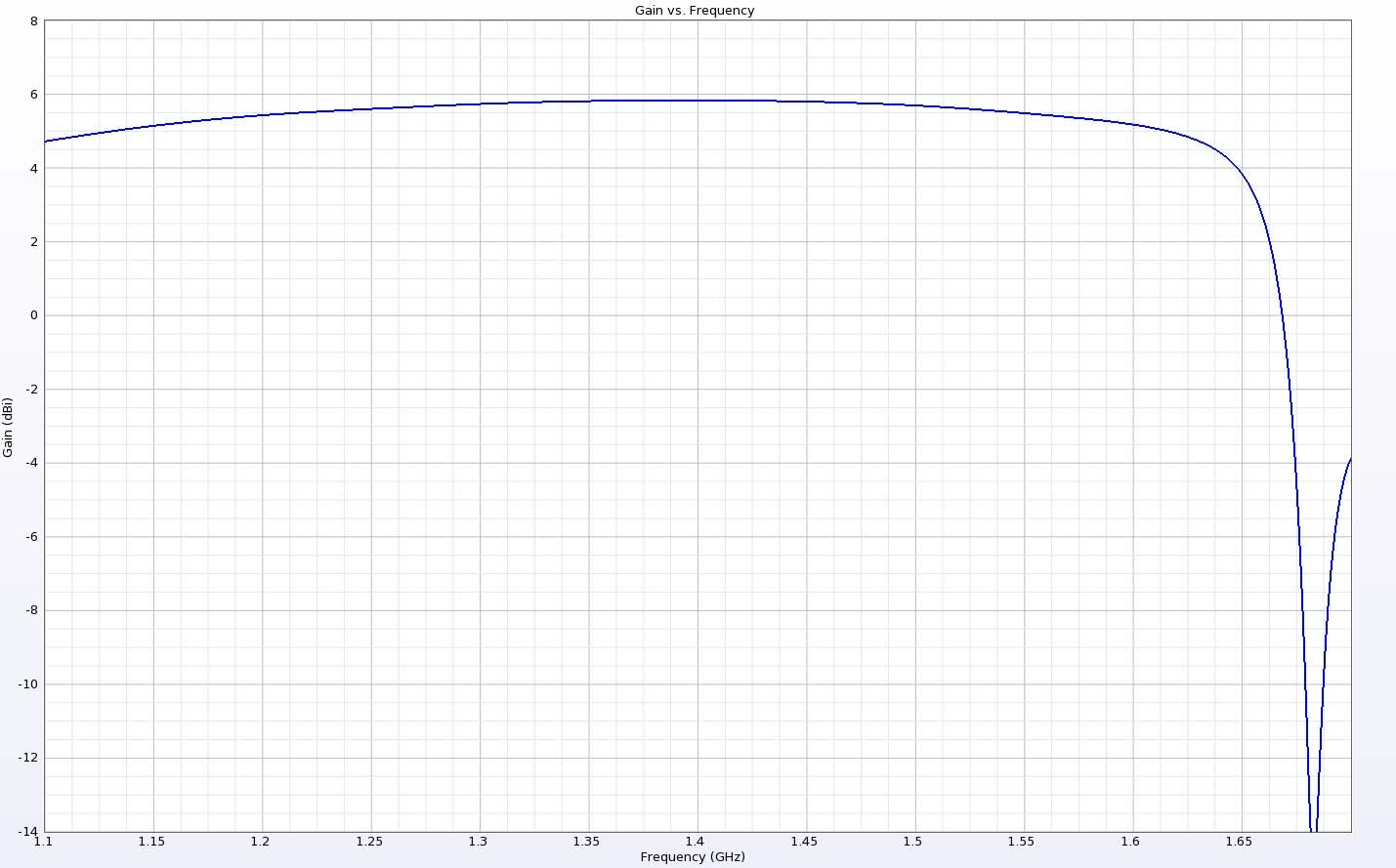 Figure 7:  The gain at a point directly above the dielectric resonator is shown to be fairly consistent over a broad range.