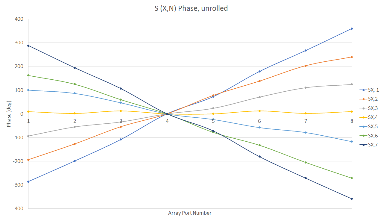 Figure 7: The phase variation across the array ports is plotted for each input beam port. The expected phase for the designed system should be linear with a slope ranging from +90 degrees between output ports to 0 degrees to -90 degrees depending on…