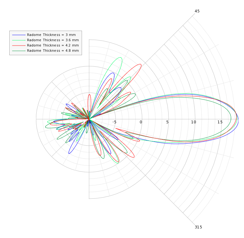 Figure 4: Far-field gain results for different radome thicknesses