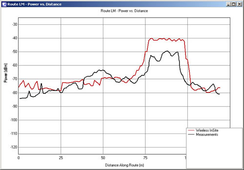 Figure 9. Received power along route PQ.