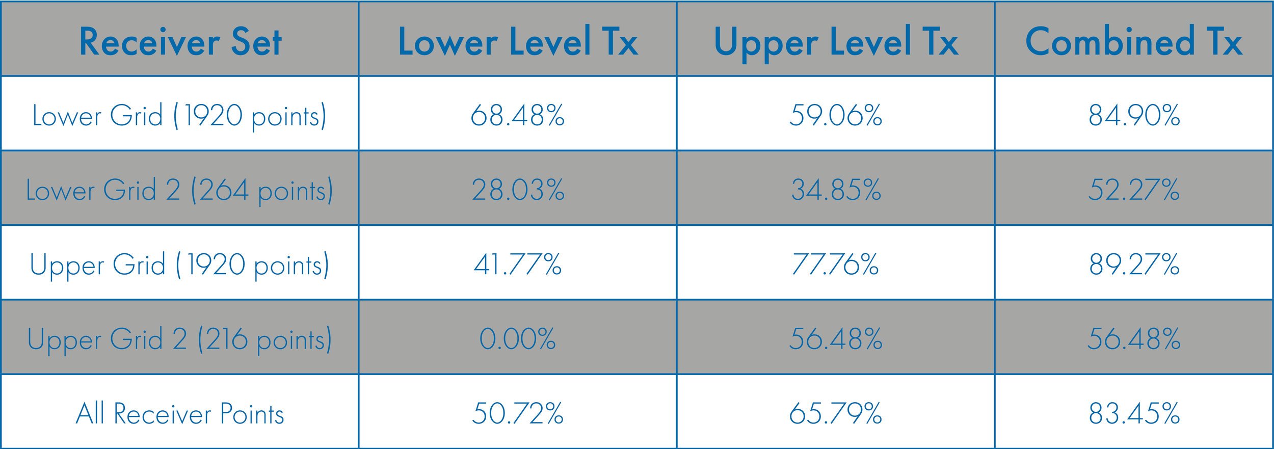 Table 1: Percentage of receiver points achieving a throughput rate for 200 Mbit/sec.