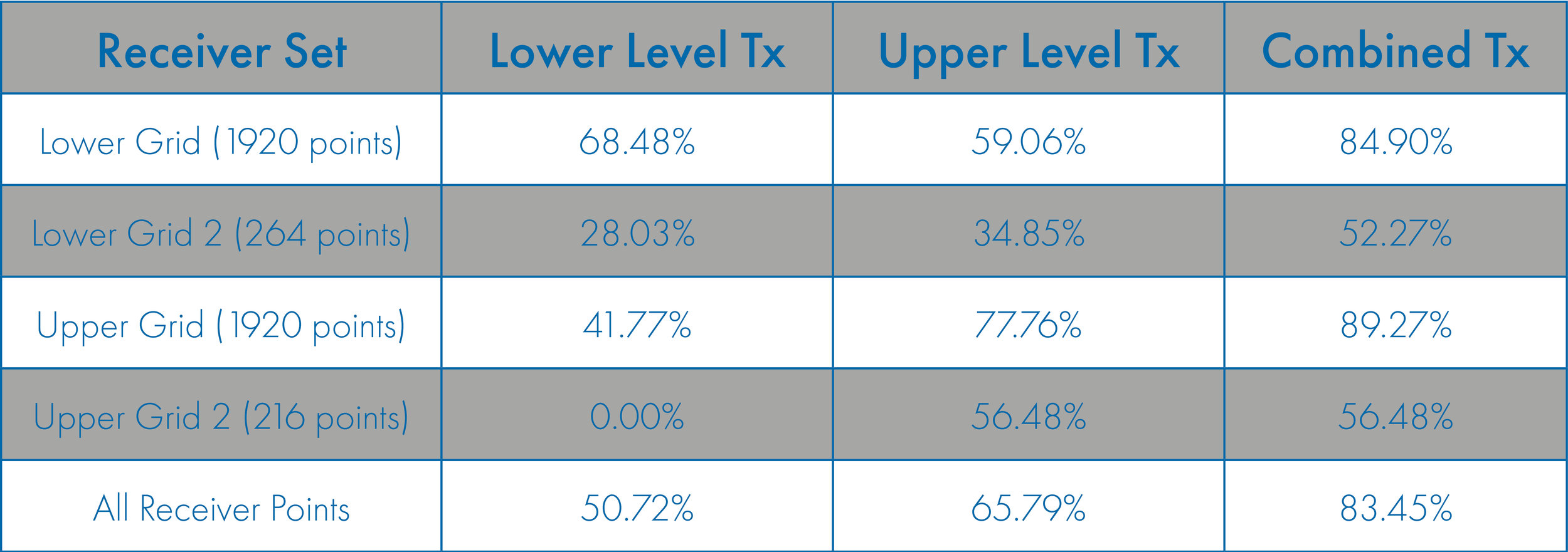 Table 1: Percentage of receiver points achieving a throughput rate for 200 Mbit/sec.