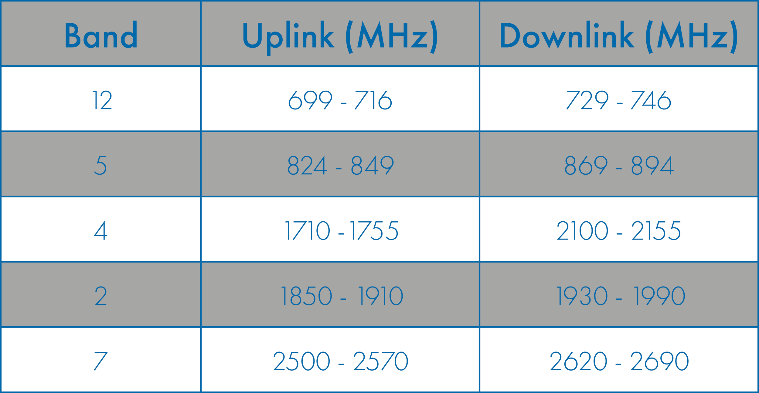 Table 1: Frequency bands defined by the operator.