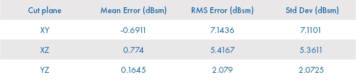 Table 1: Error statistics comparing XG to XF for theta-polarized RCS of Hellfire missile 